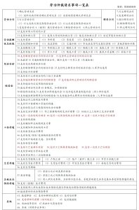 劳动争议案件可以申请劳动仲裁请求的68个事项汇总-陈晓峰律师网