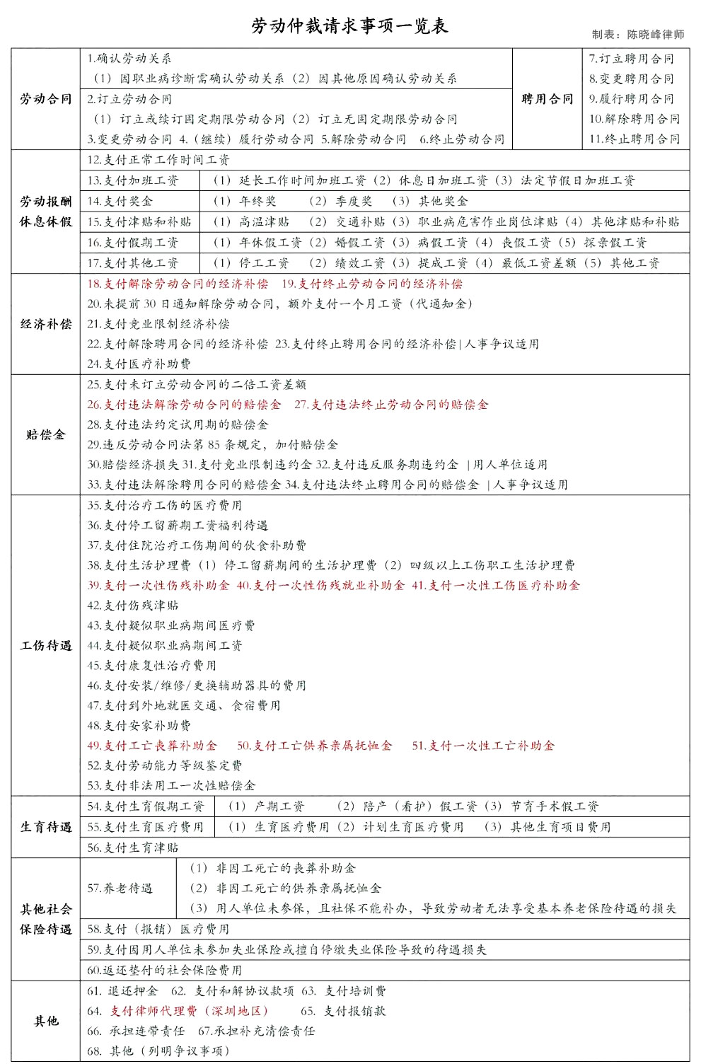 劳动争议案件可以申请劳动仲裁请求的68个事项汇总-陈晓峰律师网