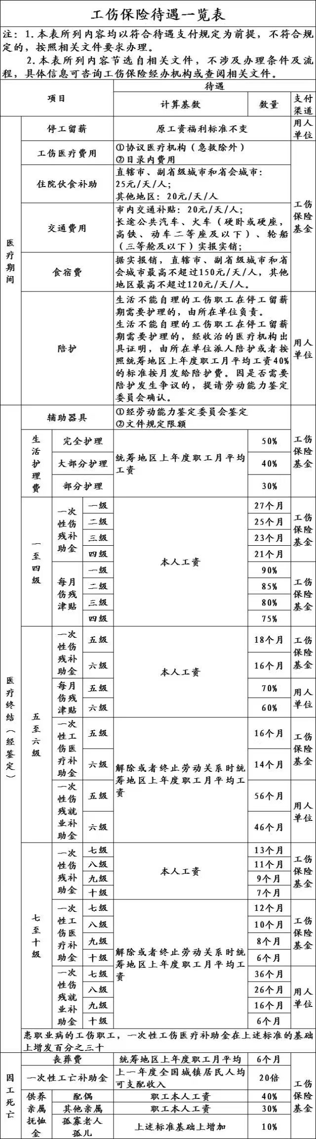 图片[3]-【收集整理】2025年许昌市工伤赔付标准表，许昌长葛鄢陵禹州襄城工伤赔偿律师常用-陈晓峰律师网